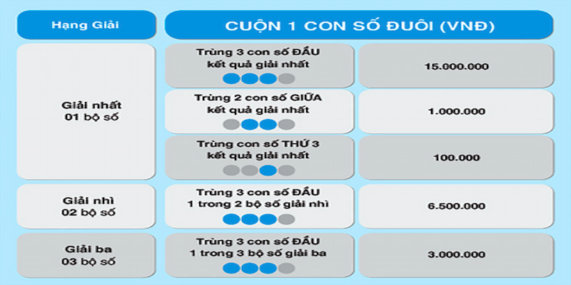 Những giải thưởng được thanh toán khi tham gia XS 4D